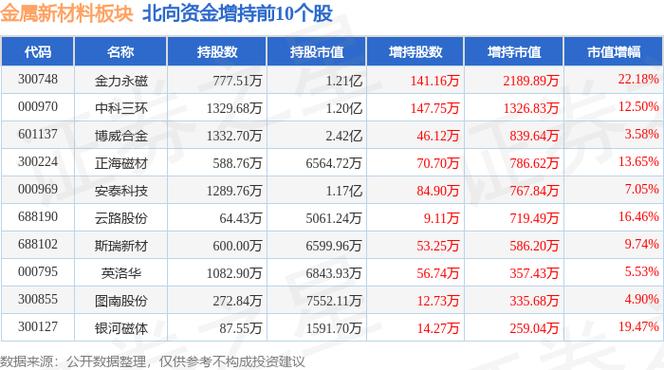 金属新材料板块5月9日涨2.86%,图南股份领涨,主力资金净流入4275.